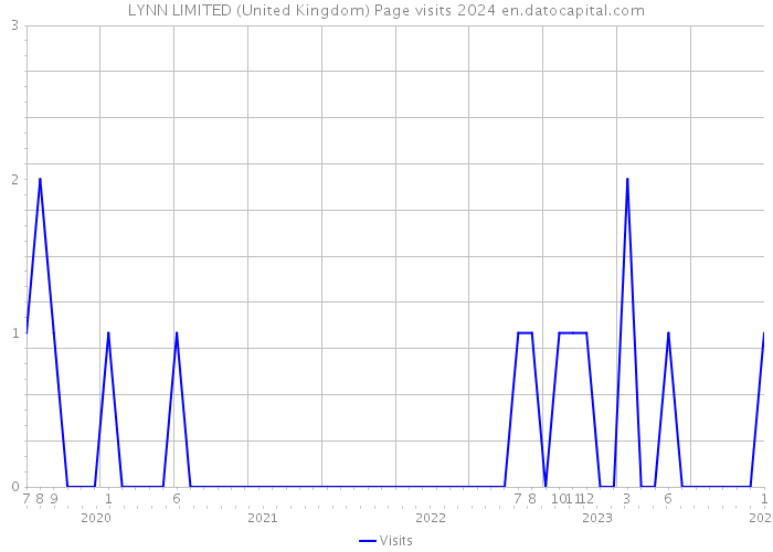 LYNN LIMITED (United Kingdom) Page visits 2024 