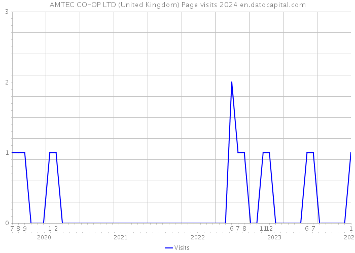 AMTEC CO-OP LTD (United Kingdom) Page visits 2024 