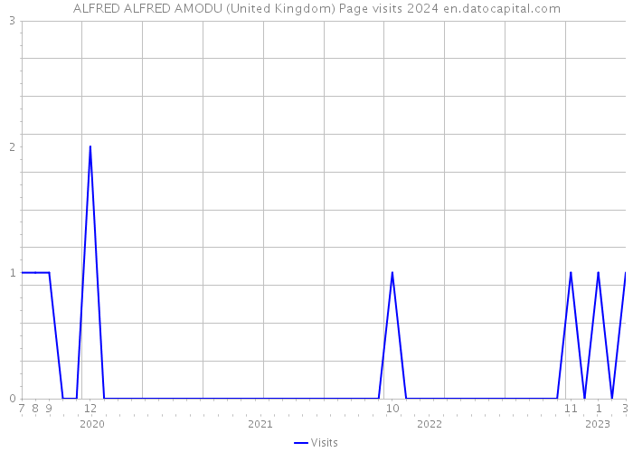 ALFRED ALFRED AMODU (United Kingdom) Page visits 2024 
