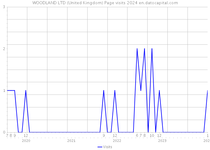 WOODLAND LTD (United Kingdom) Page visits 2024 