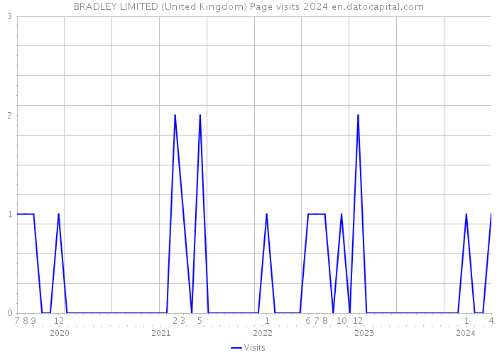 BRADLEY LIMITED (United Kingdom) Page visits 2024 
