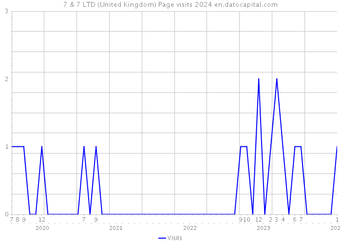 7 & 7 LTD (United Kingdom) Page visits 2024 