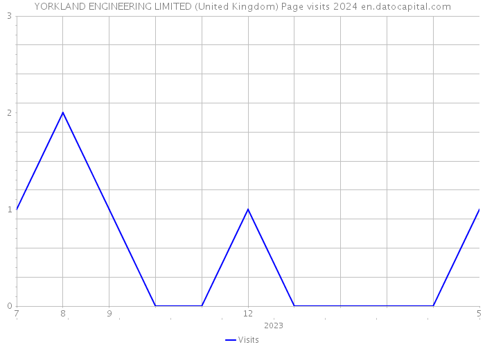 YORKLAND ENGINEERING LIMITED (United Kingdom) Page visits 2024 