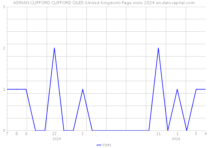 ADRIAN CLIFFORD CLIFFORD GILES (United Kingdom) Page visits 2024 