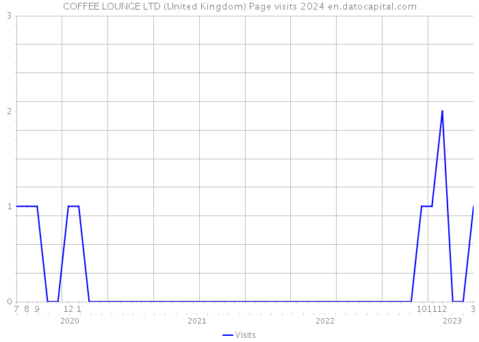 COFFEE LOUNGE LTD (United Kingdom) Page visits 2024 