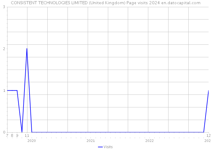CONSISTENT TECHNOLOGIES LIMITED (United Kingdom) Page visits 2024 