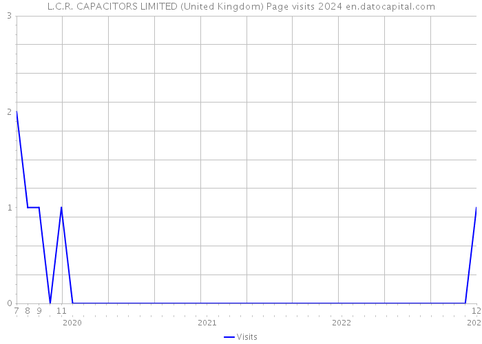L.C.R. CAPACITORS LIMITED (United Kingdom) Page visits 2024 