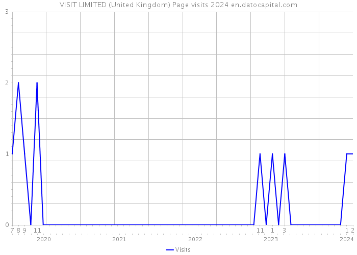 VISIT LIMITED (United Kingdom) Page visits 2024 