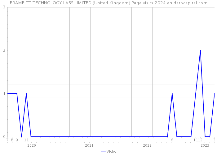 BRAMFITT TECHNOLOGY LABS LIMITED (United Kingdom) Page visits 2024 
