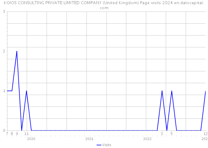KOIOS CONSULTING PRIVATE LIMITED COMPANY (United Kingdom) Page visits 2024 