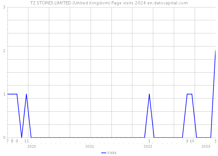 TZ STORES LIMITED (United Kingdom) Page visits 2024 
