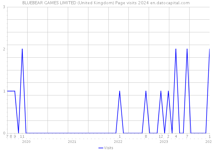 BLUEBEAR GAMES LIMITED (United Kingdom) Page visits 2024 