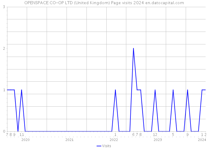 OPENSPACE CO-OP LTD (United Kingdom) Page visits 2024 