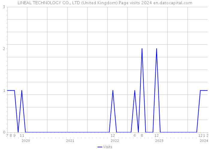 LINEAL TECHNOLOGY CO., LTD (United Kingdom) Page visits 2024 