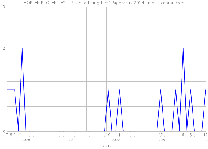 HOPPER PROPERTIES LLP (United Kingdom) Page visits 2024 