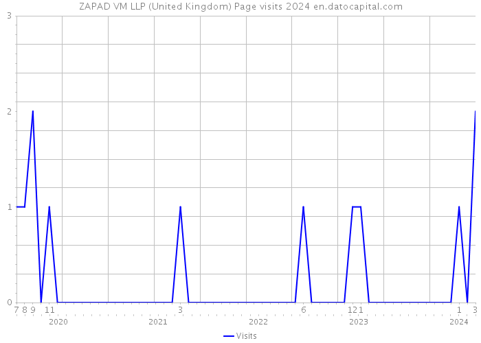 ZAPAD VM LLP (United Kingdom) Page visits 2024 