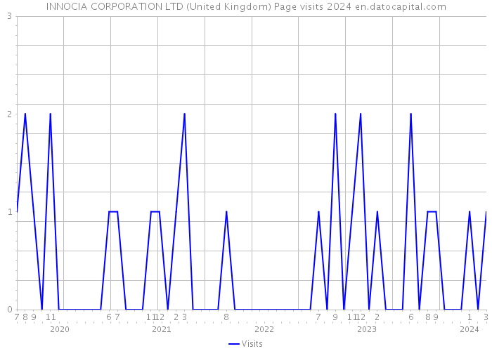 INNOCIA CORPORATION LTD (United Kingdom) Page visits 2024 