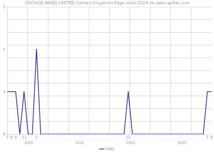 VINTAGE WINES LIMITED (United Kingdom) Page visits 2024 