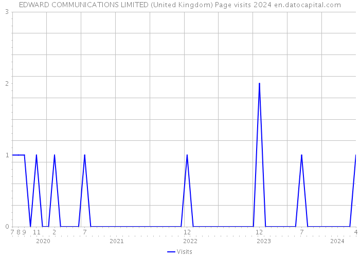 EDWARD COMMUNICATIONS LIMITED (United Kingdom) Page visits 2024 