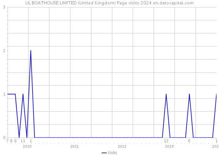UL BOATHOUSE LIMITED (United Kingdom) Page visits 2024 