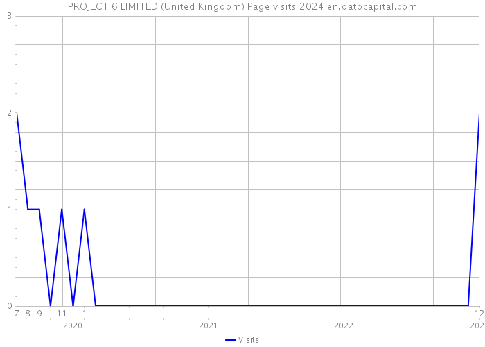 PROJECT 6 LIMITED (United Kingdom) Page visits 2024 
