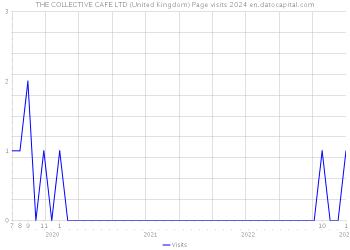 THE COLLECTIVE CAFE LTD (United Kingdom) Page visits 2024 