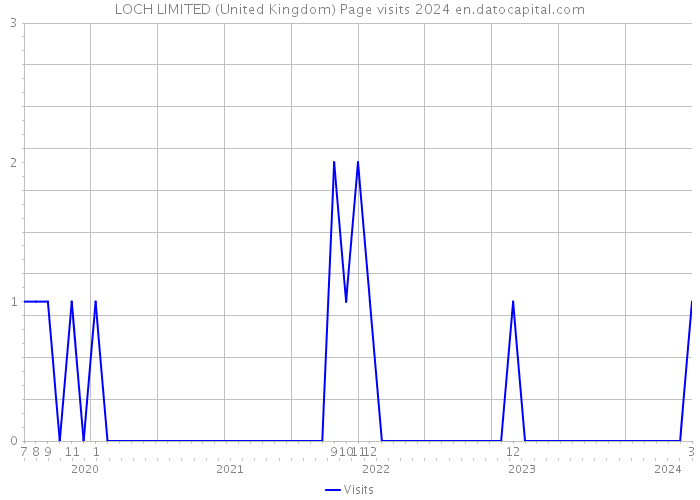 LOCH LIMITED (United Kingdom) Page visits 2024 