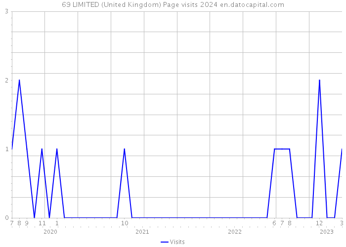 69 LIMITED (United Kingdom) Page visits 2024 