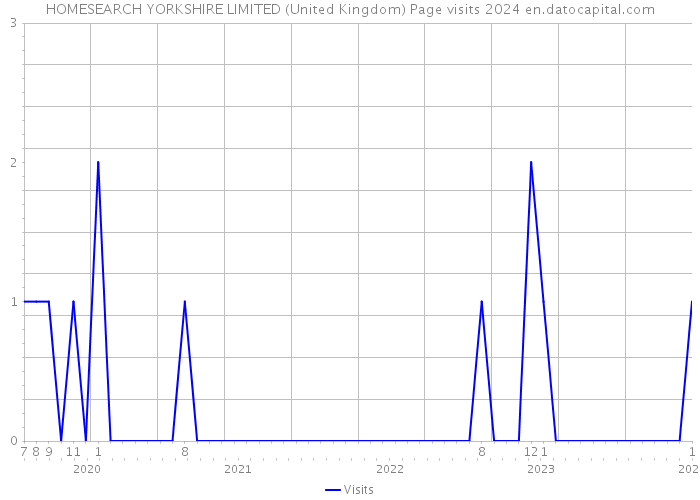 HOMESEARCH YORKSHIRE LIMITED (United Kingdom) Page visits 2024 
