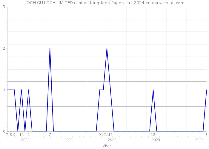 LOCH GU LOCH LIMITED (United Kingdom) Page visits 2024 