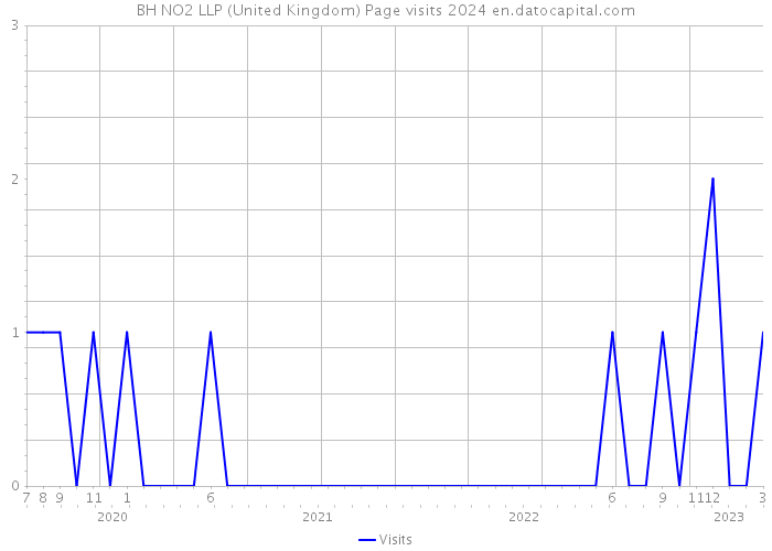 BH NO2 LLP (United Kingdom) Page visits 2024 