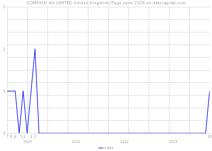 COMPANY AA LIMITED (United Kingdom) Page visits 2024 