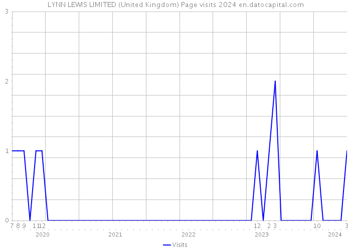 LYNN LEWIS LIMITED (United Kingdom) Page visits 2024 