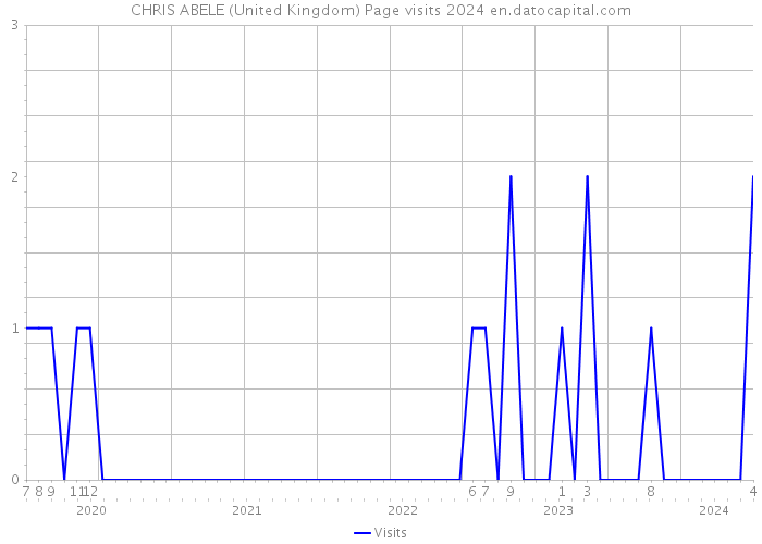 CHRIS ABELE (United Kingdom) Page visits 2024 