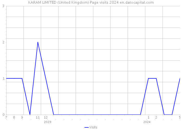 KARAM LIMITED (United Kingdom) Page visits 2024 