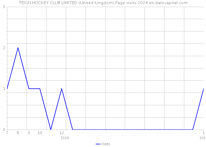 TEIGN HOCKEY CLUB LIMITED (United Kingdom) Page visits 2024 