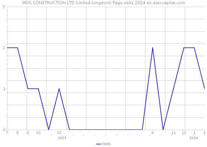 WDG CONSTRUCTION LTD (United Kingdom) Page visits 2024 
