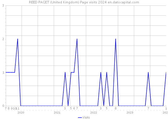 REED PAGET (United Kingdom) Page visits 2024 