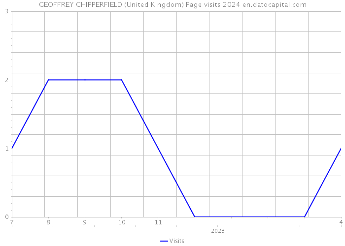 GEOFFREY CHIPPERFIELD (United Kingdom) Page visits 2024 