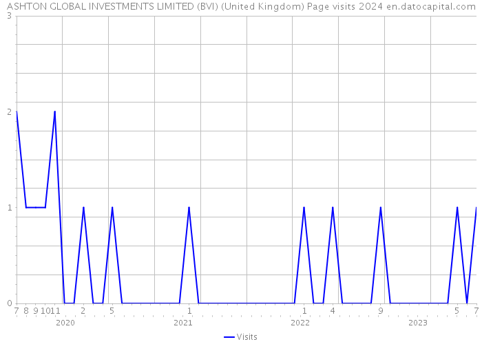 ASHTON GLOBAL INVESTMENTS LIMITED (BVI) (United Kingdom) Page visits 2024 