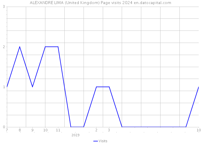 ALEXANDRE LIMA (United Kingdom) Page visits 2024 