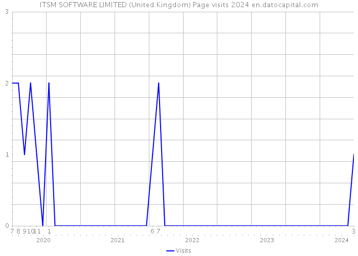 ITSM SOFTWARE LIMITED (United Kingdom) Page visits 2024 