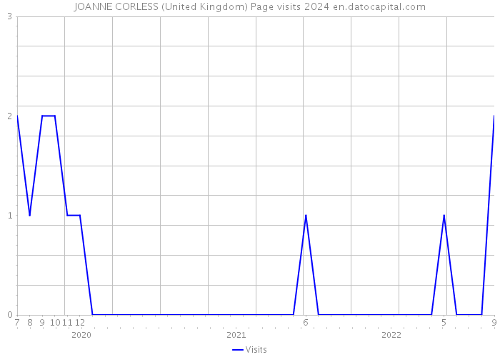 JOANNE CORLESS (United Kingdom) Page visits 2024 