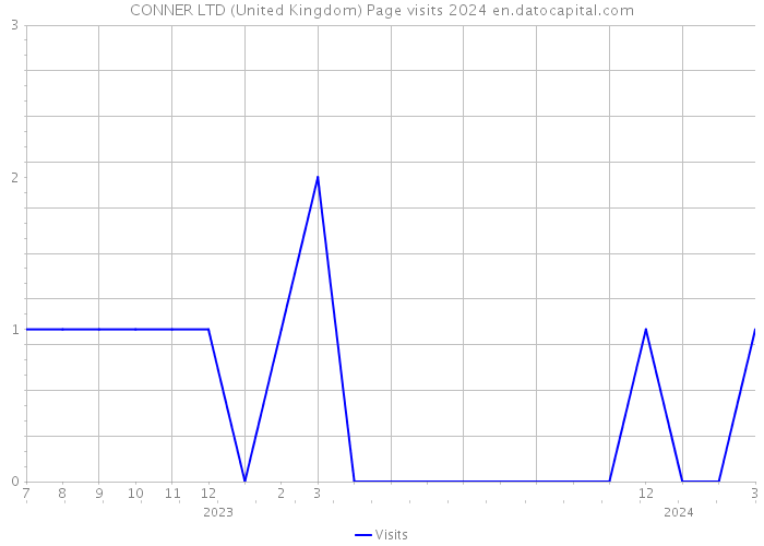 CONNER LTD (United Kingdom) Page visits 2024 