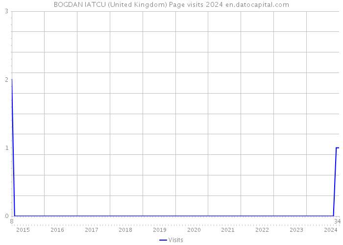 BOGDAN IATCU (United Kingdom) Page visits 2024 