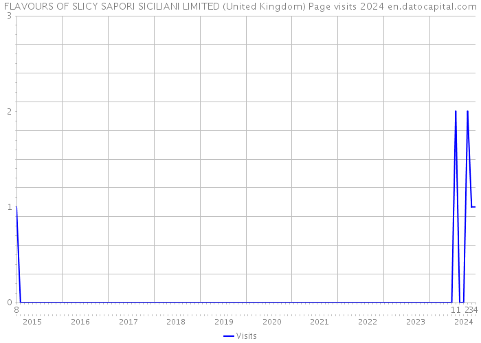 FLAVOURS OF SLICY SAPORI SICILIANI LIMITED (United Kingdom) Page visits 2024 