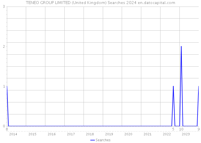 TENEO GROUP LIMITED (United Kingdom) Searches 2024 