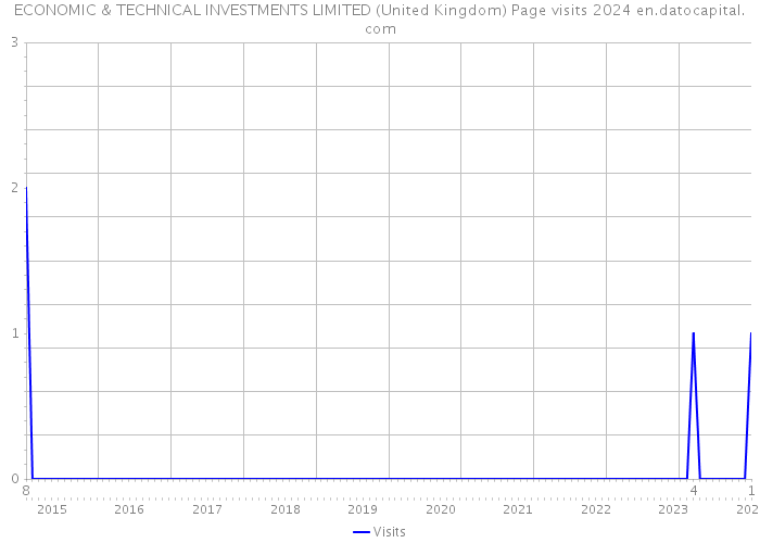 ECONOMIC & TECHNICAL INVESTMENTS LIMITED (United Kingdom) Page visits 2024 