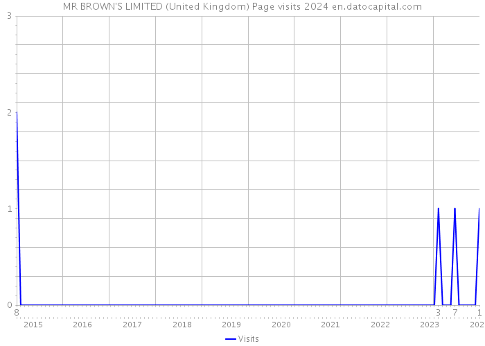 MR BROWN'S LIMITED (United Kingdom) Page visits 2024 