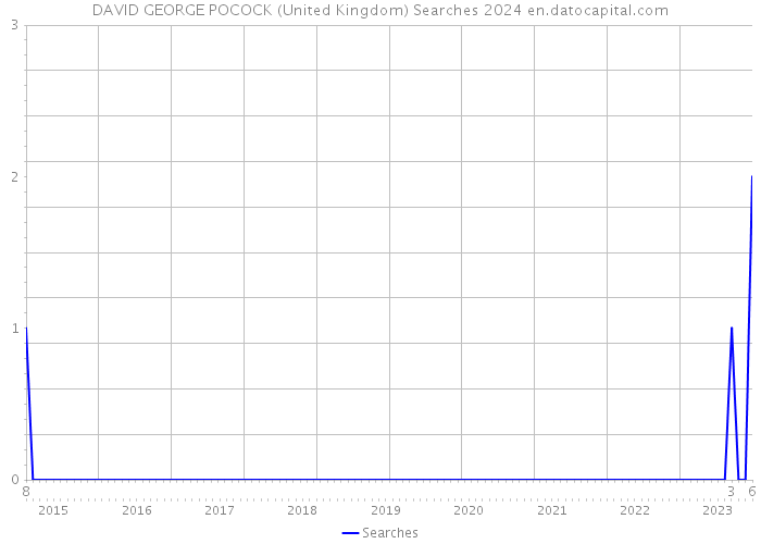 DAVID GEORGE POCOCK (United Kingdom) Searches 2024 